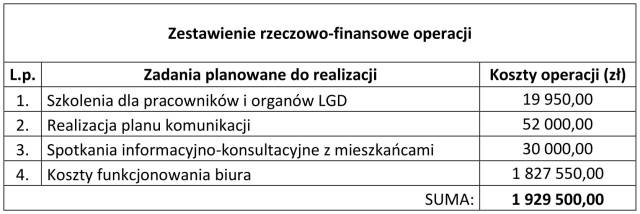 Aktualne zestawienie rzeczowo - finansowe